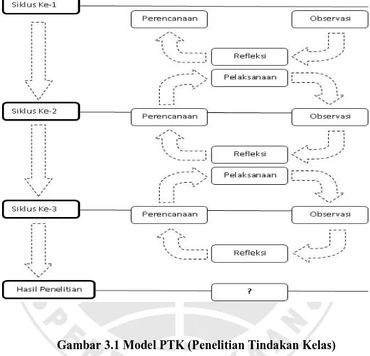 Gambar 3.1 Model PTK (Penelitian Tindakan Kelas)  Menurut Kemmis dan Mc Taggart (Kasbolah, 1998/1999 : 70) 