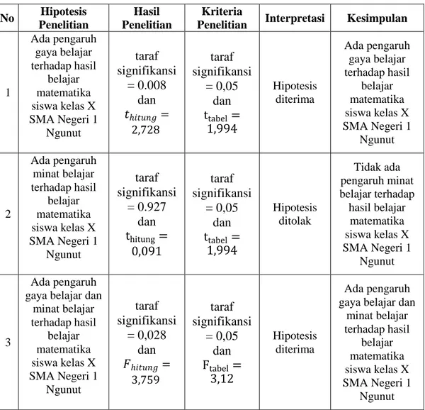 Tabel 5.1 Rekapitulasi Hasil Penelitian  No  Hipotesis 