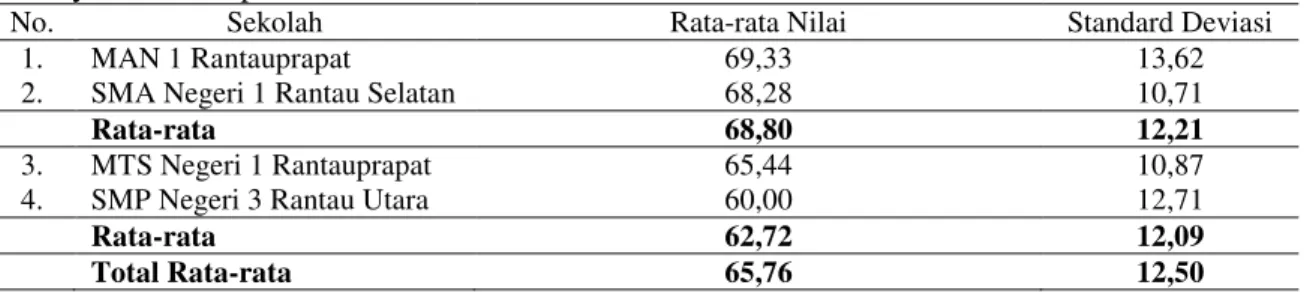 Tabel  1.  Deskripsi  Pengetahuan  tentang  Lingkungan  antara  Siswa  SMP/MTs  N  dan  SMA/MAN  Adiwiyata di Kabupaten Labuhanbatu 