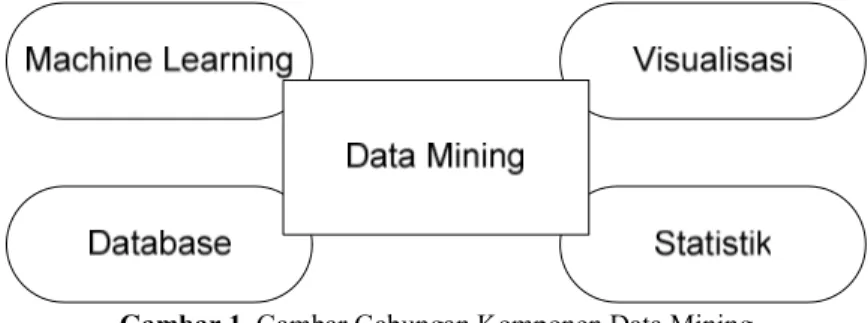 Gambar 1. Gambar Gabungan Komponen Data Mining 