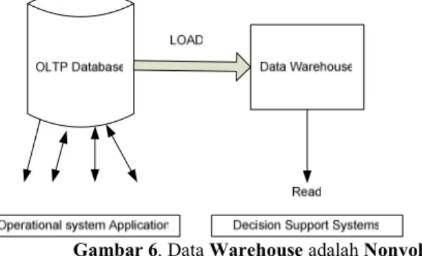 Gambar 6. Data Warehouse adalah Nonvolatile  (Sumber : Poniah, 2001, h.24) 