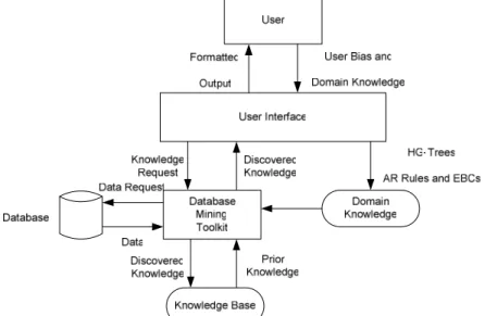 Gambar 7. Model Data Mining atau Penemuan Pengetahuan di dalam Database  Teknik Data Mining 