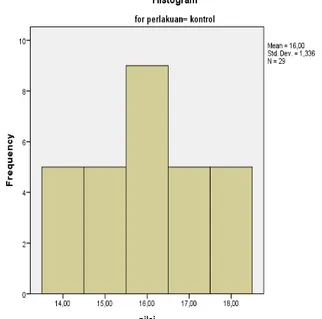 Gambar 4. 1 Histogram Skor  Hasil belajar Teknologi  Dasar Otomotif yang Mengikuti Model Pembelajaran 