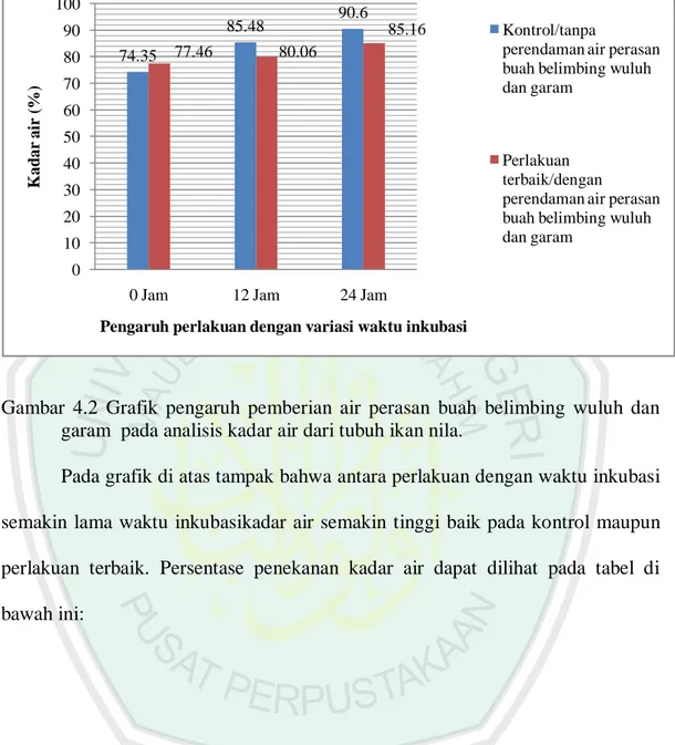 Gambar  4.2  Grafik  pengaruh  pemberian  air  perasan  buah  belimbing  wuluh  dan  garam  pada analisis kadar air dari tubuh ikan nila