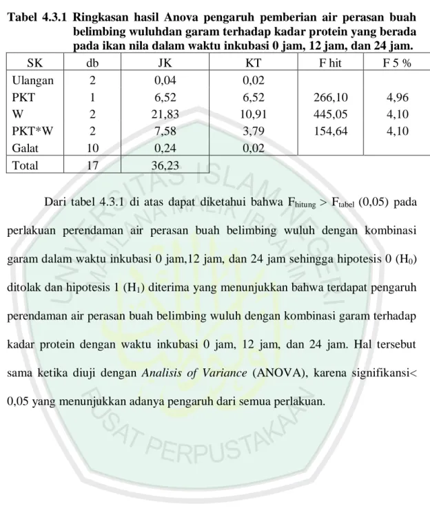 Tabel  4.3.1  Ringkasan  hasil  Anova  pengaruh  pemberian  air  perasan  buah  belimbing wuluhdan garam terhadap kadar protein yang berada  pada ikan nila dalam waktu inkubasi 0 jam, 12 jam, dan 24 jam