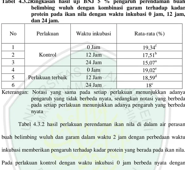 Tabel  4.3.2Ringkasan  hasil  uji  BNJ  5  %  pengaruh  perendaman  buah  belimbing  wuluh  dengan  kombinasi  garam  terhadap  kadar  protein  pada  ikan  nila  dengan  waktu  inkubasi  0  jam,  12  jam,  dan 24 jam