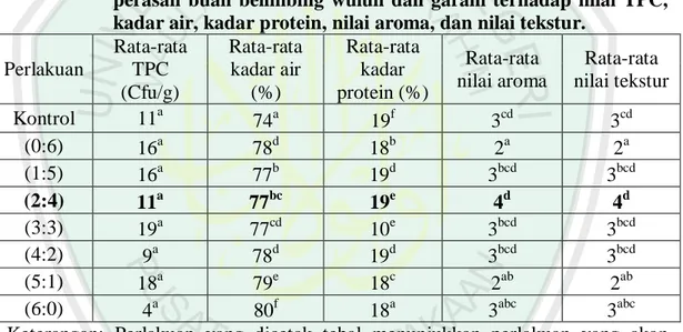 Tabel  4.1.2  Ringkasan  hasil  Anova  pengaruh  pemberian  air  perasan  buah  belimbing  wuluhdan  garam  terhadap  jumlah  bakteri  yang 
