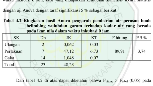 Tabel  4.2  Ringkasan  hasil  Anova  pengaruh  pemberian  air  perasan  buah  belimbing  wuluhdan  garam  terhadap  kadar  air  yang  berada  pada ikan nila dalam waktu inkubasi 0 jam