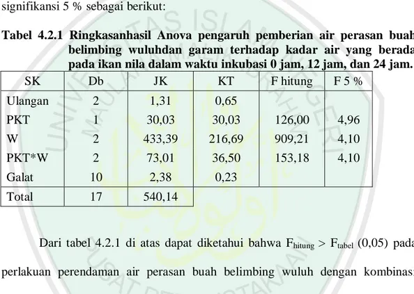 Tabel  4.2.1  Ringkasanhasil  Anova  pengaruh  pemberian  air  perasan  buah  belimbing  wuluhdan  garam  terhadap  kadar  air  yang  berada  pada ikan nila dalam waktu inkubasi 0 jam, 12 jam, dan 24 jam
