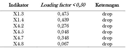 Tabel 4. Hasil analisis Indikator  loading factor < 0,50 