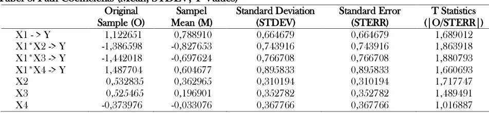 Tabel 8. Path Coefficients (Mean, STDEV, T-Values) 