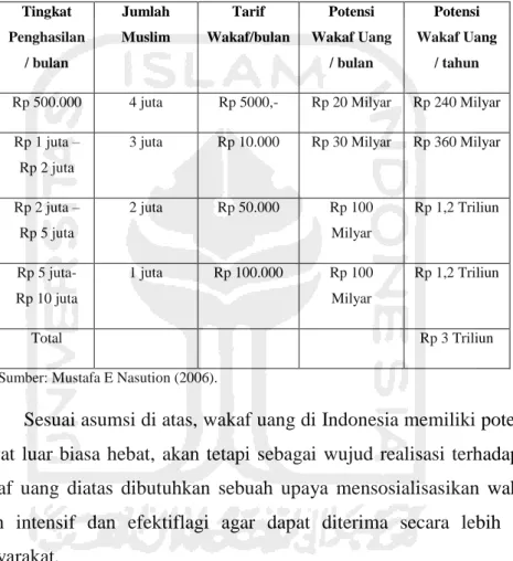 Tabel 1.1 Potensi Wakaf Uang