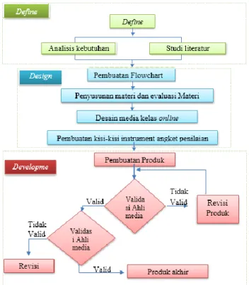 Gambar 1.1  Prosedur Pengembangan 