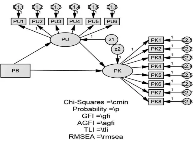 Gambar 1. Model Persamaan Struktural  