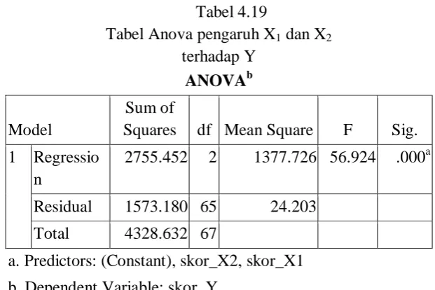 Tabel 4.19   Tabel Anova pengaruh X