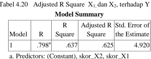 Tabel 4.20   Adjusted R Square  X 1, dan X2, terhadap Y 