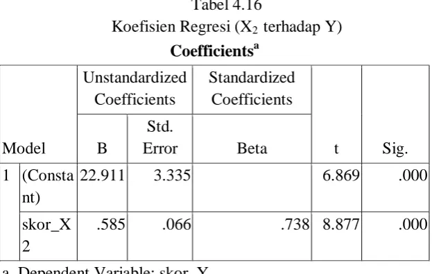 Tabel 4.15  Koefisien Determinan (R Square) X1   terhadap Y 