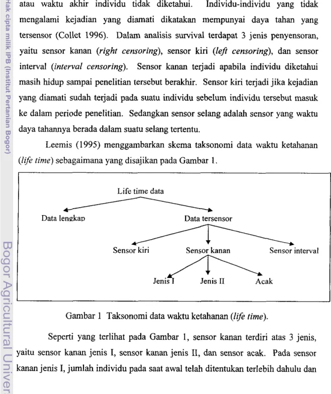 Gambar 1  Taksonomi data waktu ketahanan (life time). 