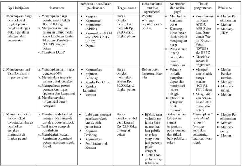 Tabel 2. Matriks Opsi Kebijakan Mendorong Harga Cengkeh di Tingkat Petani  Opsi kebijakan  Instrumen  Rencana tindak/dasar 
