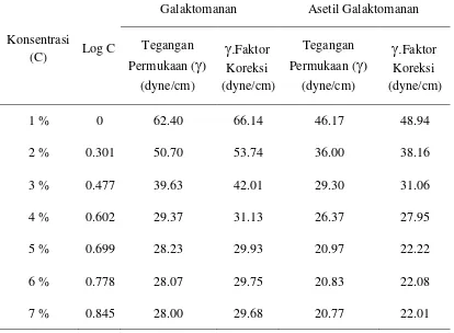 Tabel 4.1 Hasil Pengukuran Tegangan Permukaan Galaktomanan dan Asetil Galaktomanan dengan Metode Cincin du Nouy 