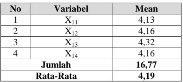 Tabel 2.  Rekapitulasi Mean X 2