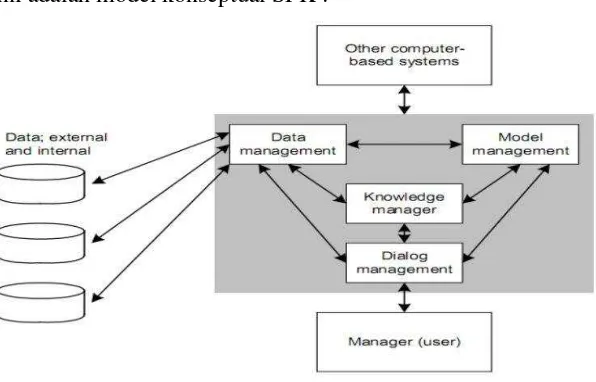 Gambar 2.2. Komponen Sistem Pendukung Keputusan. 