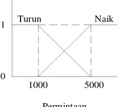 Gambar .2.7. Variabel permintaan terbagi menjadi 2 himpunan fuzzy, yaitu NAIK dan 