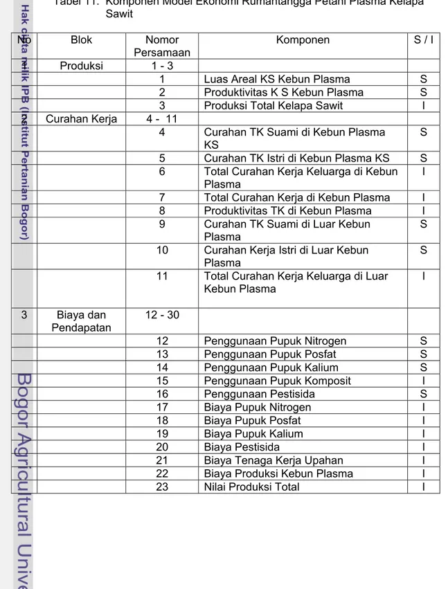 Tabel 11.  Komponen Model Ekonomi Rumahtangga Petani Plasma Kelapa                    Sawit 