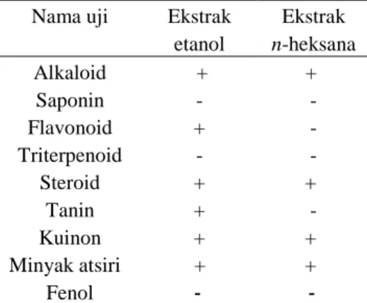 Tabel 1 Hasil uji fitokimia ekstrak kasar  Nama uji  Ekstrak  Ekstrak   etanol  n-heksana  Alkaloid   +  +   Saponin  -          -  Flavonoid  +          -  Triterpenoid  -          -  Steroid  +         +  Tanin  +          -  Kuinon  +         +  Minyak atsiri              +         +  Fenol         -         - 