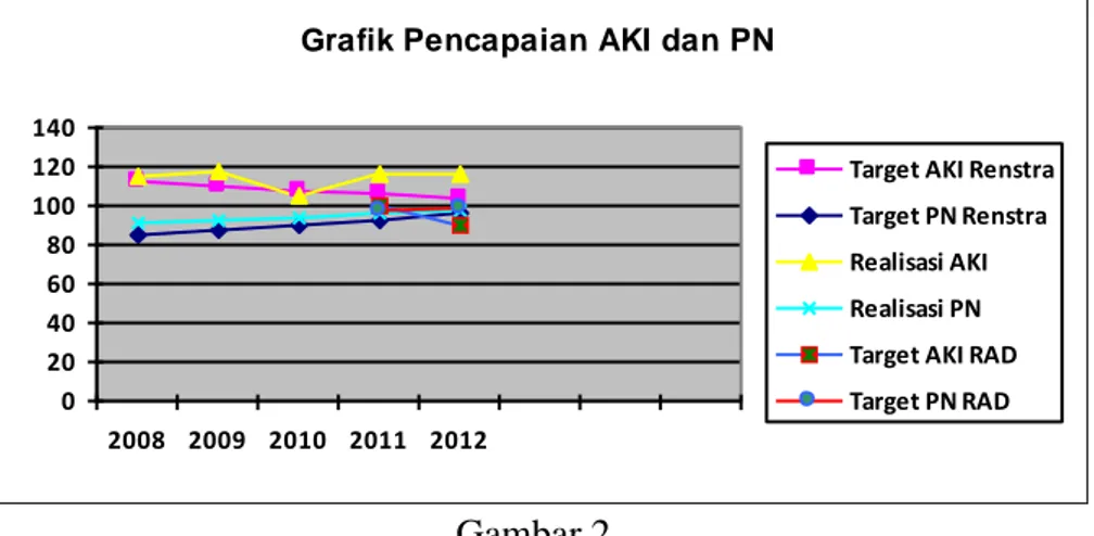 Grafik Pencapaian AKI dan PN