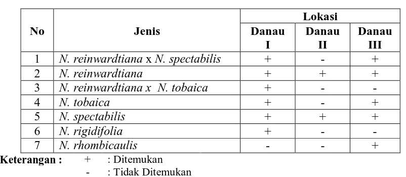 Tabel 1. Jenis-Jenis Nepenthes spp. di Taman Wisata Alam (TWA)                        Sicikeh-Cikeh Kabupaten Dairi, Sumatera Utara