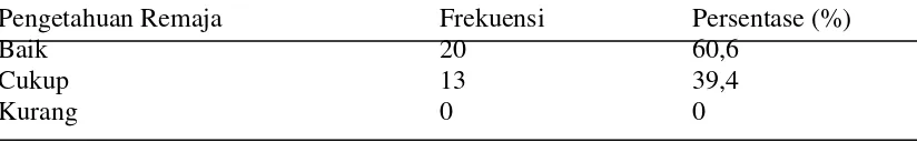 Tabel 5.1 : Distribusi Frekuensi Dan Persentase Berdasarkan Identitas Responden Siswa Di Sekolah MAN Marenu Kecamatan Aek Nabara Barumun Kabupaten Padang Lawas (n = 33)