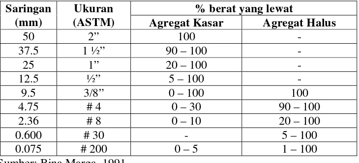 Tabel 3.1. Persyaratan gradasi agregat kasar dan halus untuk CEBR Tipe III/25 