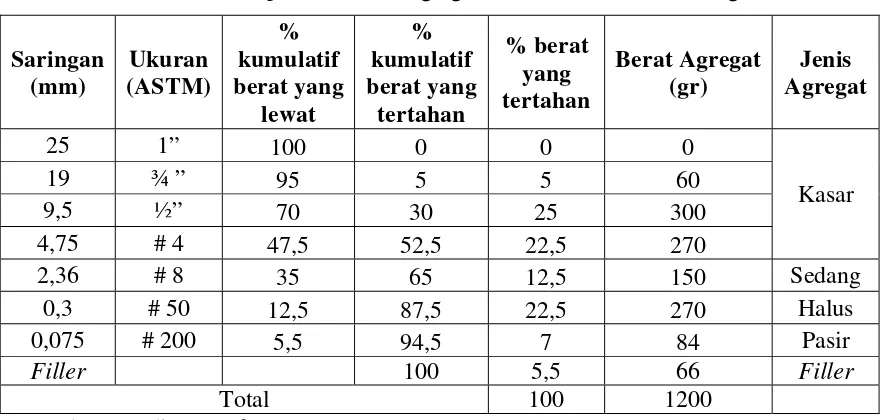 Tabel 3.7. Komposisi rencana agregat berdasarkan analisa saringan 