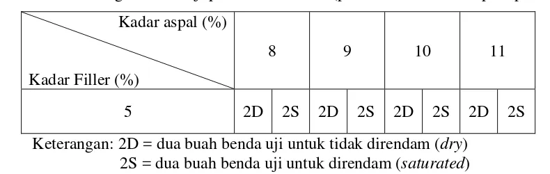 Tabel 3.15. Rancangan benda uji pada Cold Mix III (pemeriksaan kadar aspal optimum) 