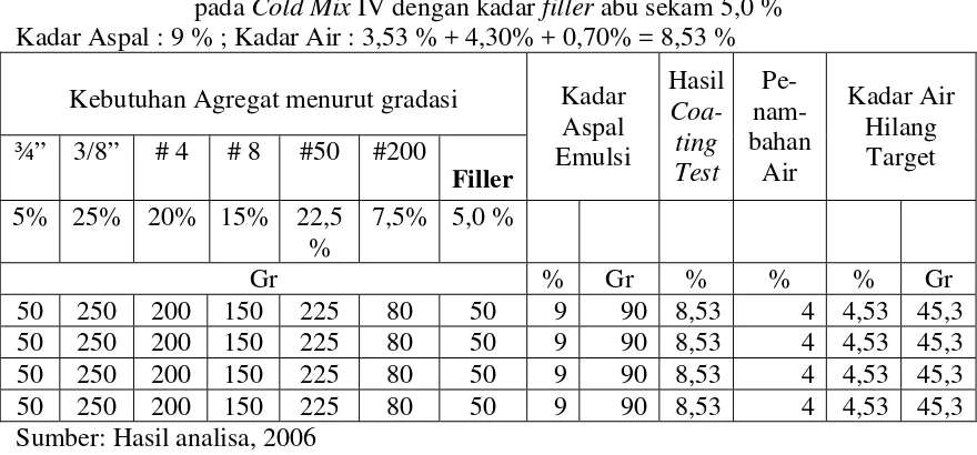 Tabel 3.20 Komposisi benda uji kebutuhan agregat, aspal emulsi, air untuk benda uji pada Cold Mix IV dengan kadar filler abu sekam 5,5 % Kadar Aspal : 9 % ; Kadar Air : 3,53 % + 4,30% + 0,70% = 8,53 % 