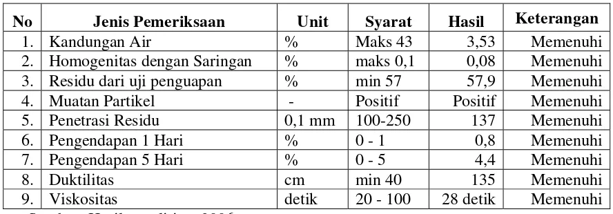 Tabel 4.3. Hasil pemeriksaan bahan filler abu sekam 