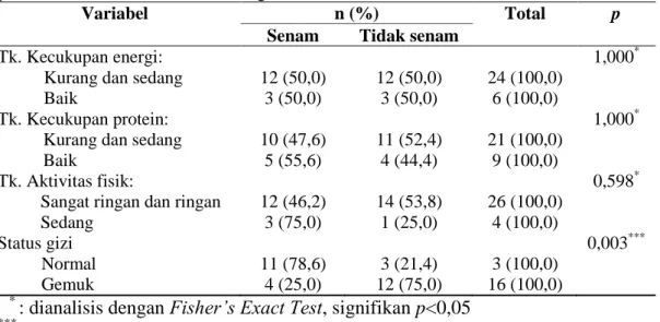 Tabel  2.  Karakteristik  subjek  berdasarkan  tingkat  kecukupan  energi,  kecukupan  protein, aktivitas fisik dan status gizi 