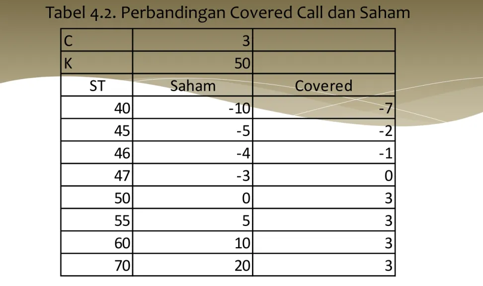 Tabel 4.2. Perbandingan Covered Call dan Saham 