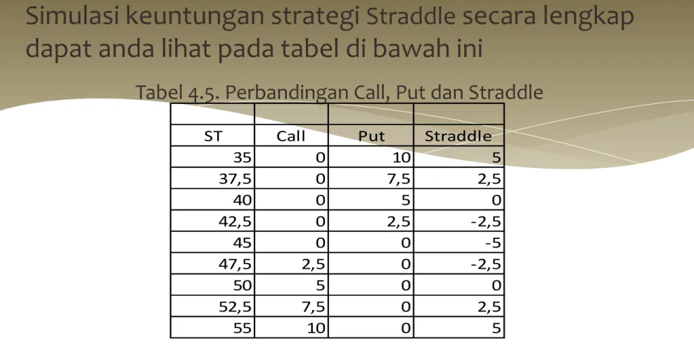 Tabel 4.5. Perbandingan Call, Put dan Straddle 