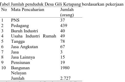 Tabel Jumlah penduduk Desa Gili Ketapang berdasarkan pekerjaan  No  Mata Pencaharian  Jumlah 