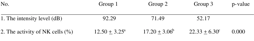 TABLE 1. The result of noise intensity level measured with WECPNL and the activity of NK cells of each group