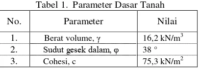 Tabel 1.  Parameter Dasar Tanah 