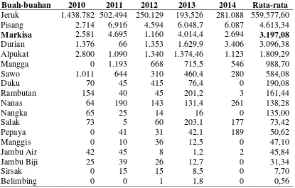 Tabel 2. Total Produksi Buah-buahan Tahun 2010-2014 di Kabupaten Karo (satuan ton) 