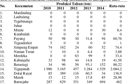 Tabel 3. Produksi Komoditas Markisa Tiap Kecamatan di Kabupaten Karo 