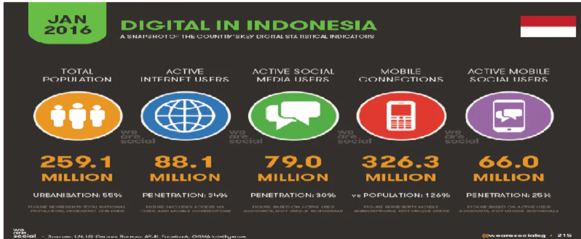 Gambar 1.4 Data Digital di Indonesia  sumber: wearesocial.org 