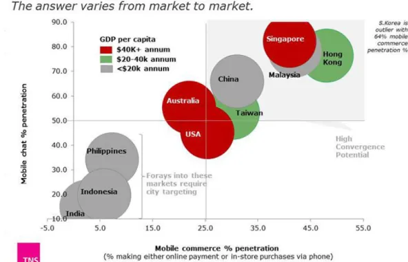 Gambar 1.6 Penetrasi Mobile Commerce  sumber: techinasia.com 