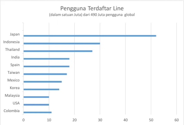 Tabel 1.1 Pengguna Terdaftar LINE Global 