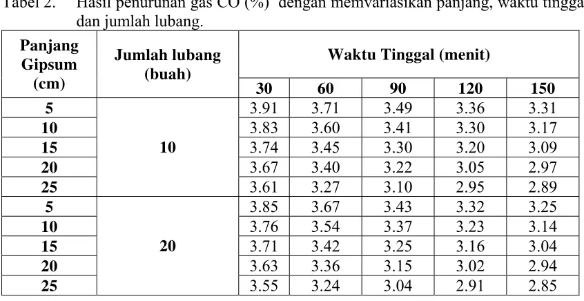 Tabel 3 Kemampuan gipsum  menyisihkan gas CO (%) dengan memvariasikan panjang gipsum (cm)
