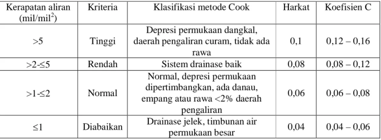 Tabel  5.      Penyesuaian  klasifikasi  kerapatan  aliran  terhadap  simpanan  permukaan  dengan metode Cook 